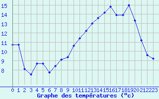 Courbe de tempratures pour Xert / Chert (Esp)