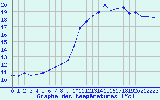 Courbe de tempratures pour Saint-Brieuc (22)