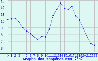 Courbe de tempratures pour Millau (12)