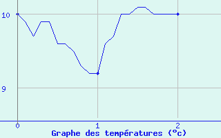 Courbe de tempratures pour Oisemont (80)