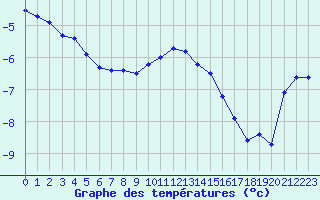 Courbe de tempratures pour Pic du Soum Couy - Nivose (64)