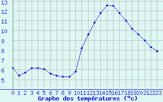 Courbe de tempratures pour Verngues - Hameau de Cazan (13)