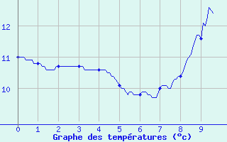 Courbe de tempratures pour Saumur (49)