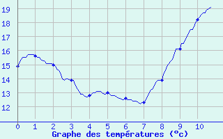 Courbe de tempratures pour Sainte-Marie (35)