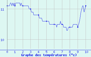 Courbe de tempratures pour Cambrai / Epinoy (62)