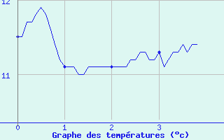 Courbe de tempratures pour Ille-sur-Tet (66)