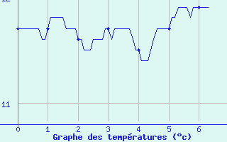 Courbe de tempratures pour Pontorson (50)