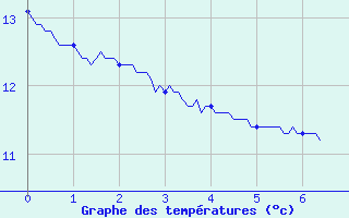 Courbe de tempratures pour Remiremont (88)
