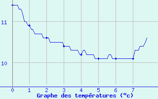 Courbe de tempratures pour Valence (26)