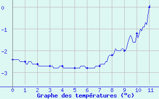 Courbe de tempratures pour Col du Mont-Cenis (73)