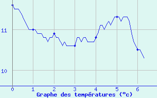 Courbe de tempratures pour Pierrefontaine-les-Varans (25)