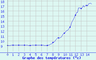 Courbe de tempratures pour Saint-Blaise-du-Buis (38)