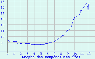 Courbe de tempratures pour Niederbronn-Sud (67)