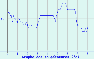 Courbe de tempratures pour Le Plessis-Belleville (60)