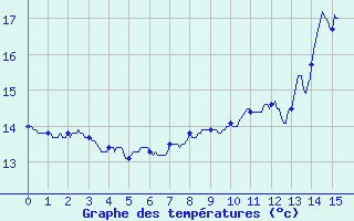 Courbe de tempratures pour Grues (85)