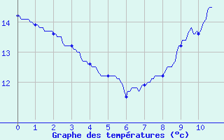 Courbe de tempratures pour Poitiers (86)