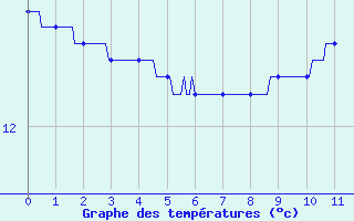 Courbe de températures pour Coulouvray-Boisbenâtre (50)