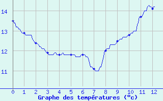 Courbe de tempratures pour Les Herbiers (85)