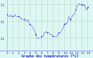 Courbe de tempratures pour Albi (81)