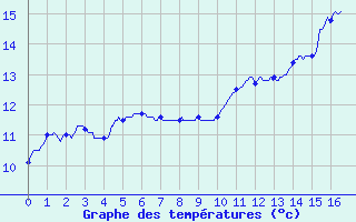 Courbe de températures pour Auxerre-Perrigny (89)
