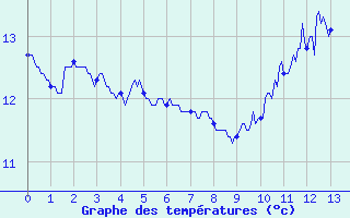 Courbe de tempratures pour Abbeville (80)