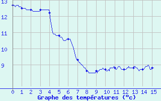 Courbe de tempratures pour Grenoble/St-Etienne-St-Geoirs (38)