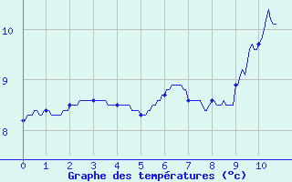 Courbe de tempratures pour Auch (32)