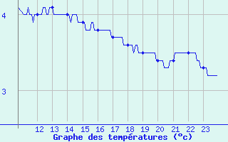 Courbe de tempratures pour Cazaux (33)