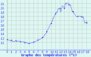 Courbe de tempratures pour Le Perthus (66)