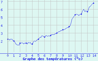 Courbe de tempratures pour Beaumont du Ventoux (Mont Serein) (84)