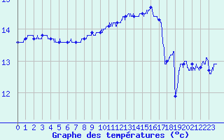 Courbe de tempratures pour Camaret (29)