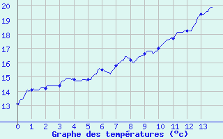 Courbe de tempratures pour Lyon - Saint-Exupry (69)