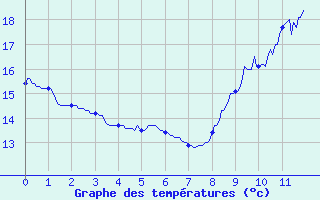 Courbe de tempratures pour Toulouse-Francazal (31)