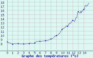 Courbe de tempratures pour Saumur (49)