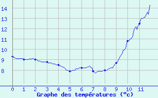 Courbe de tempratures pour Toulouse-Blagnac (31)