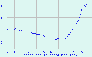 Courbe de tempratures pour Saint-Arnoult (60)