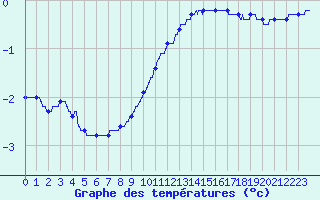 Courbe de tempratures pour Auberive (52)