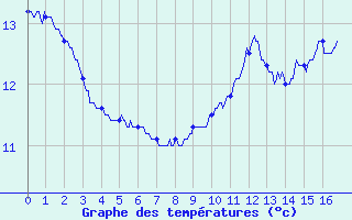 Courbe de tempratures pour Ondes (31)