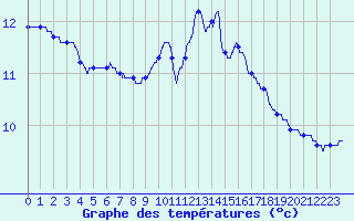 Courbe de tempratures pour Ondes (31)