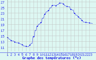 Courbe de tempratures pour Verngues - Hameau de Cazan (13)