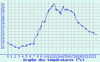 Courbe de tempratures pour Lantosque (06)