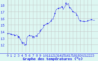 Courbe de tempratures pour Ouessant (29)