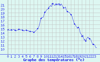 Courbe de tempratures pour Figari (2A)