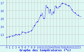Courbe de tempratures pour Randan (63)
