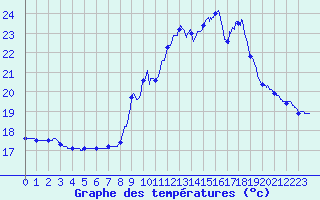 Courbe de tempratures pour Pointe de Socoa (64)
