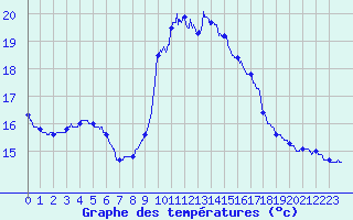 Courbe de tempratures pour Solenzara - Base arienne (2B)