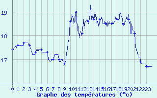 Courbe de tempratures pour Royan-Mdis (17)