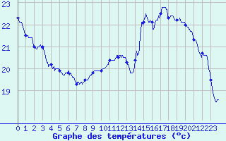 Courbe de tempratures pour Ondes (31)