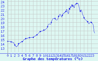 Courbe de tempratures pour Castelnaudary (11)
