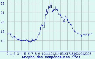Courbe de tempratures pour Cap Pertusato (2A)